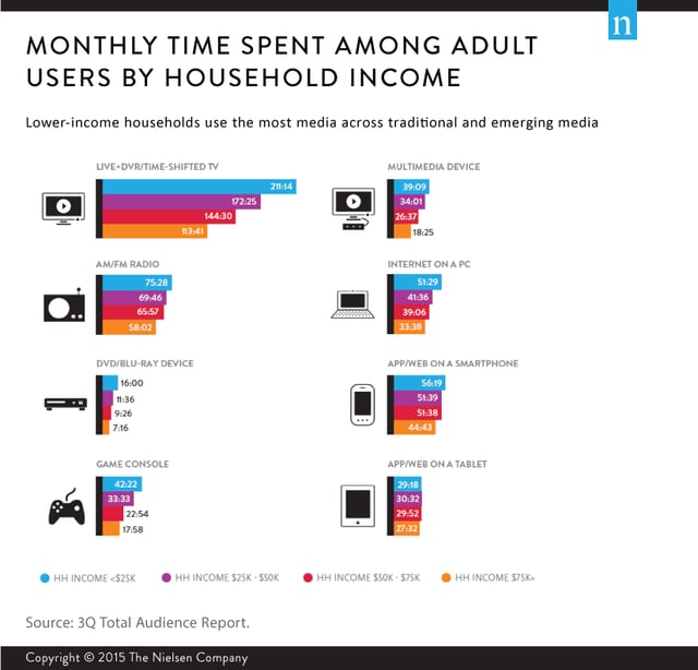 TV programming stats across devices